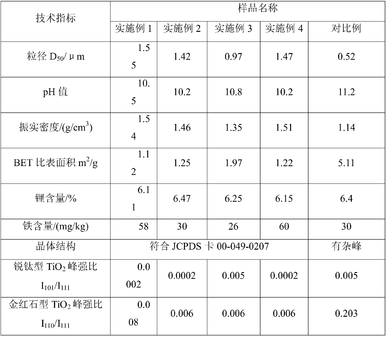 Preparation method of spinel-structure lithium titanate