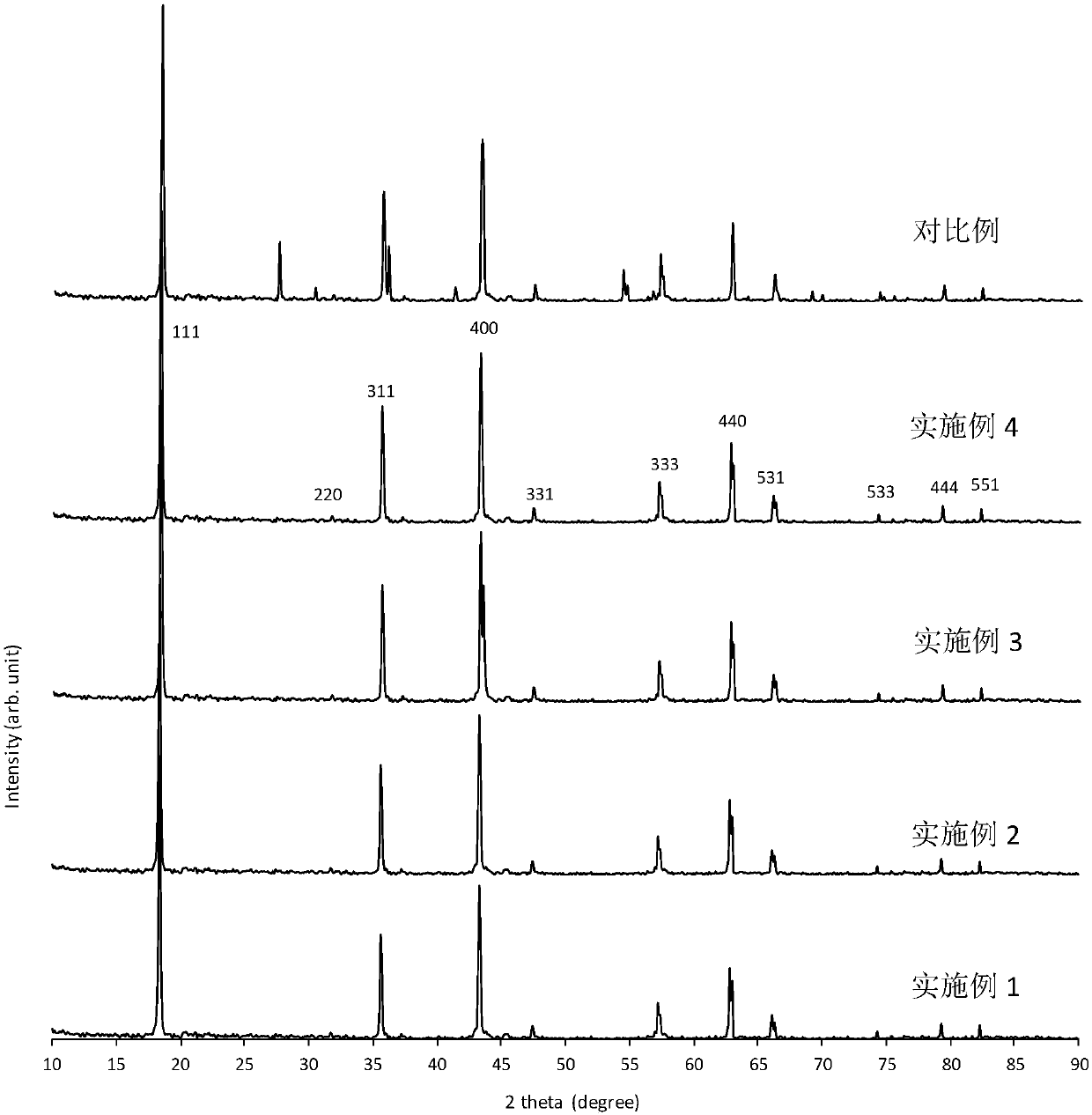 Preparation method of spinel-structure lithium titanate