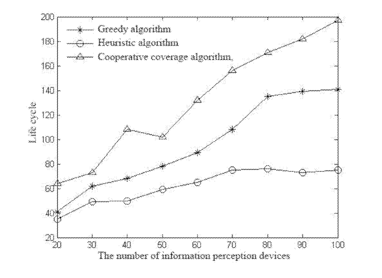 Cooperative coverage method of information perception for distributed network