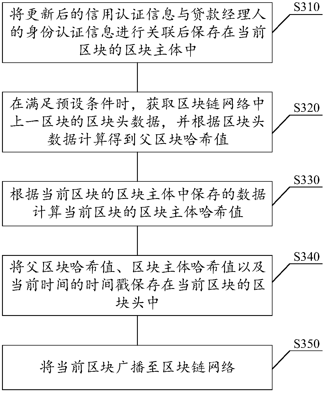 Loan approval method and device based on block chain, storage medium and electronic equipment