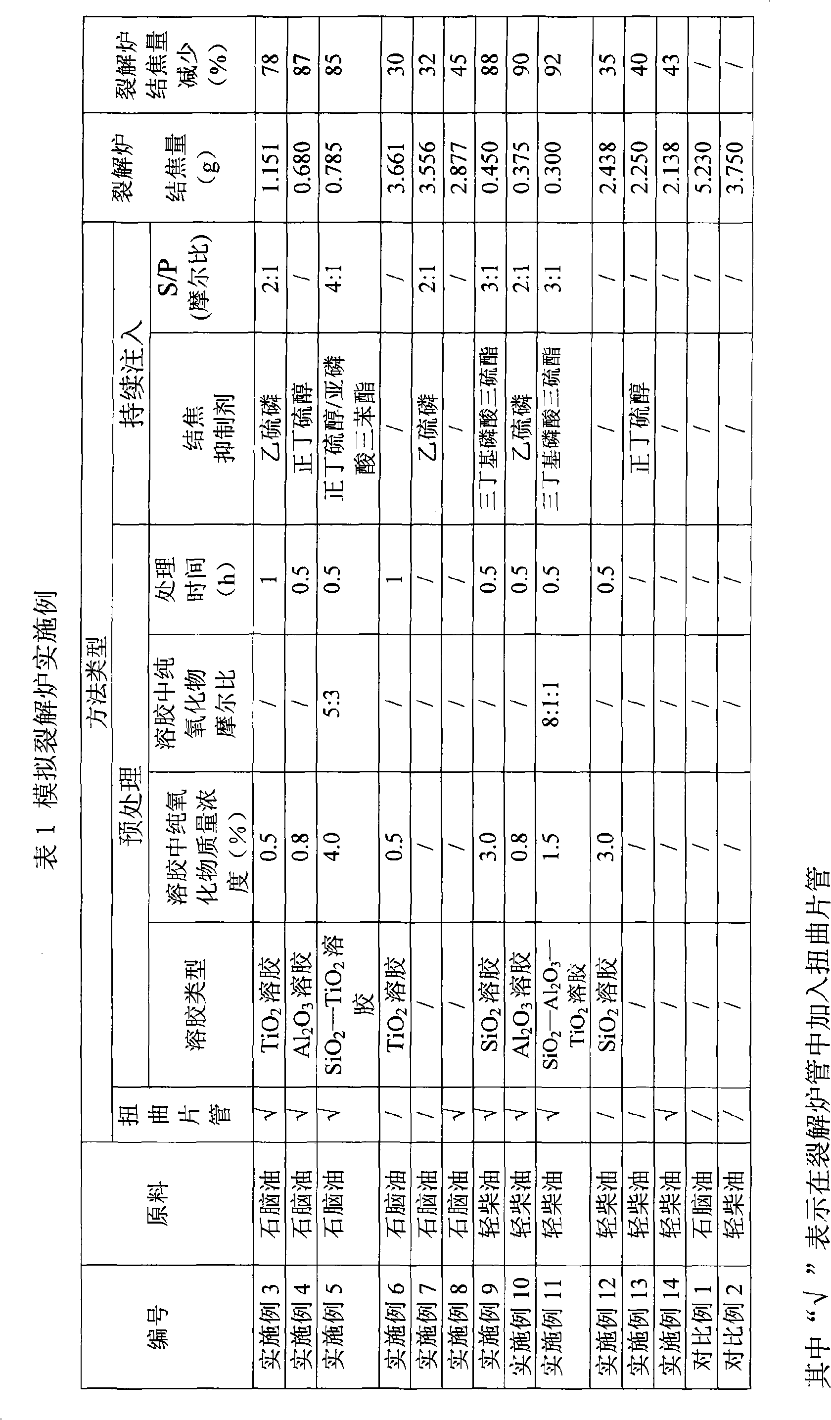 Method for inhibiting hydrocarbons steam cracking furnace from coking