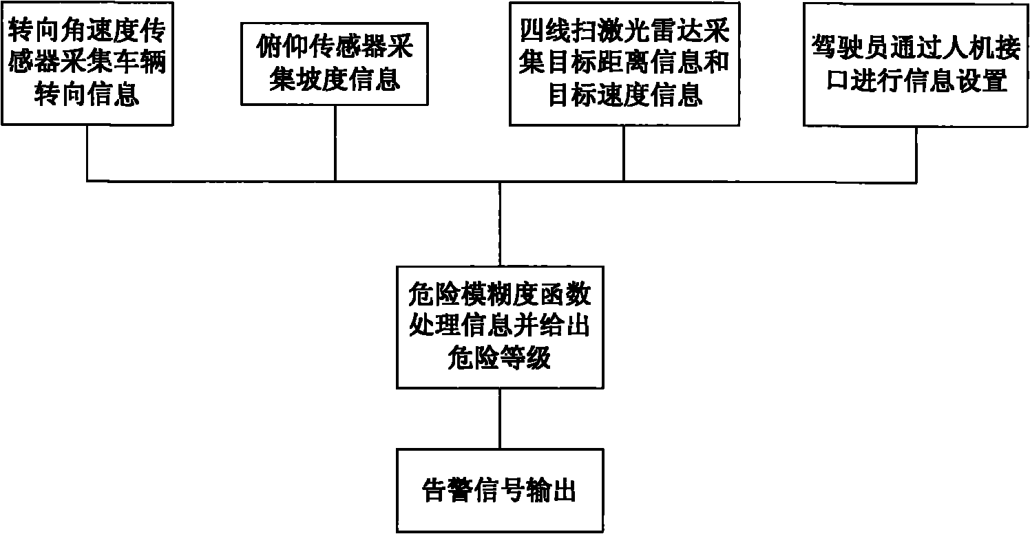 Method and device for processing alarm information for anti-collision laser radar system of vehicle