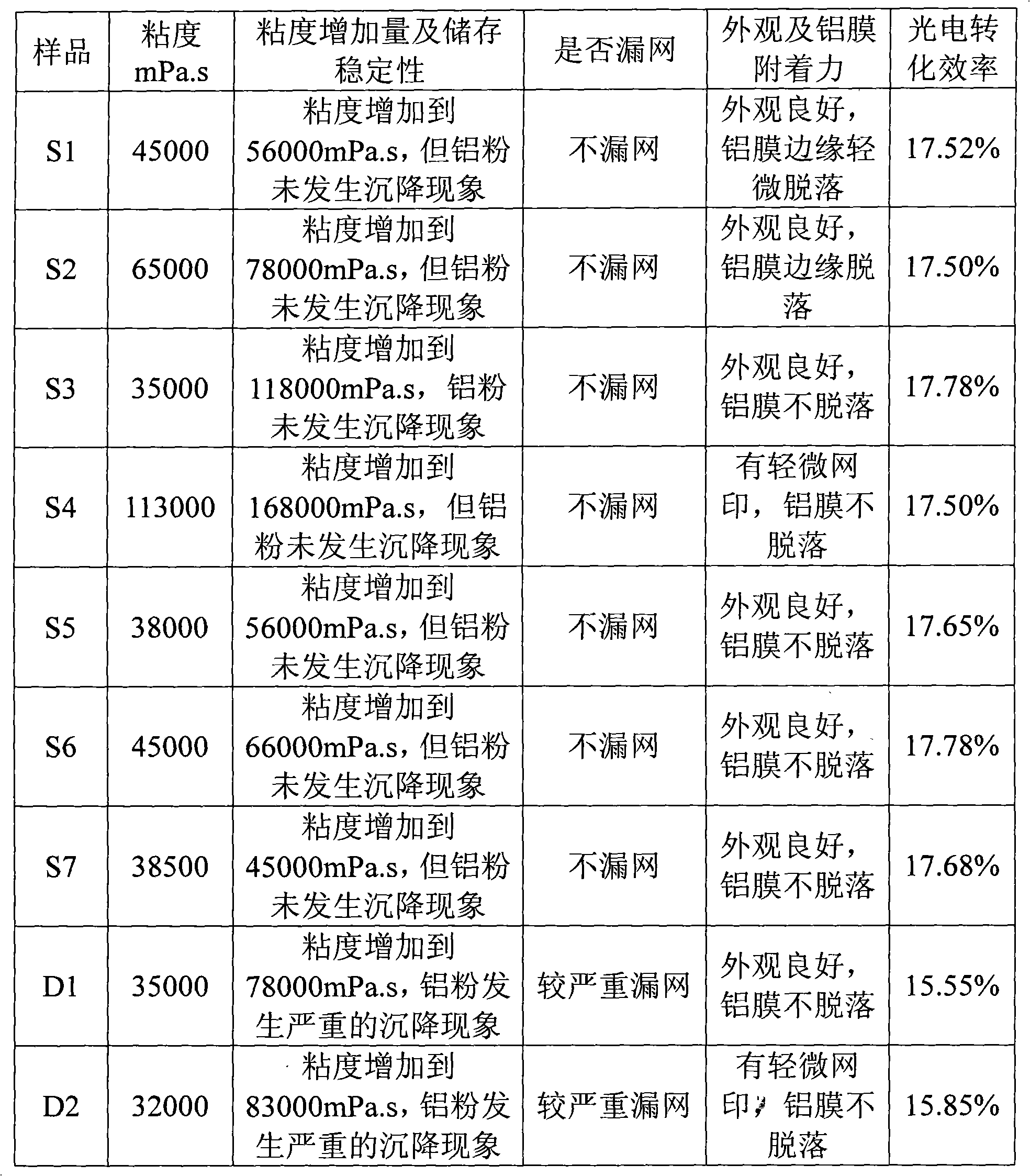 Solar cell conductive slurry and preparation method thereof