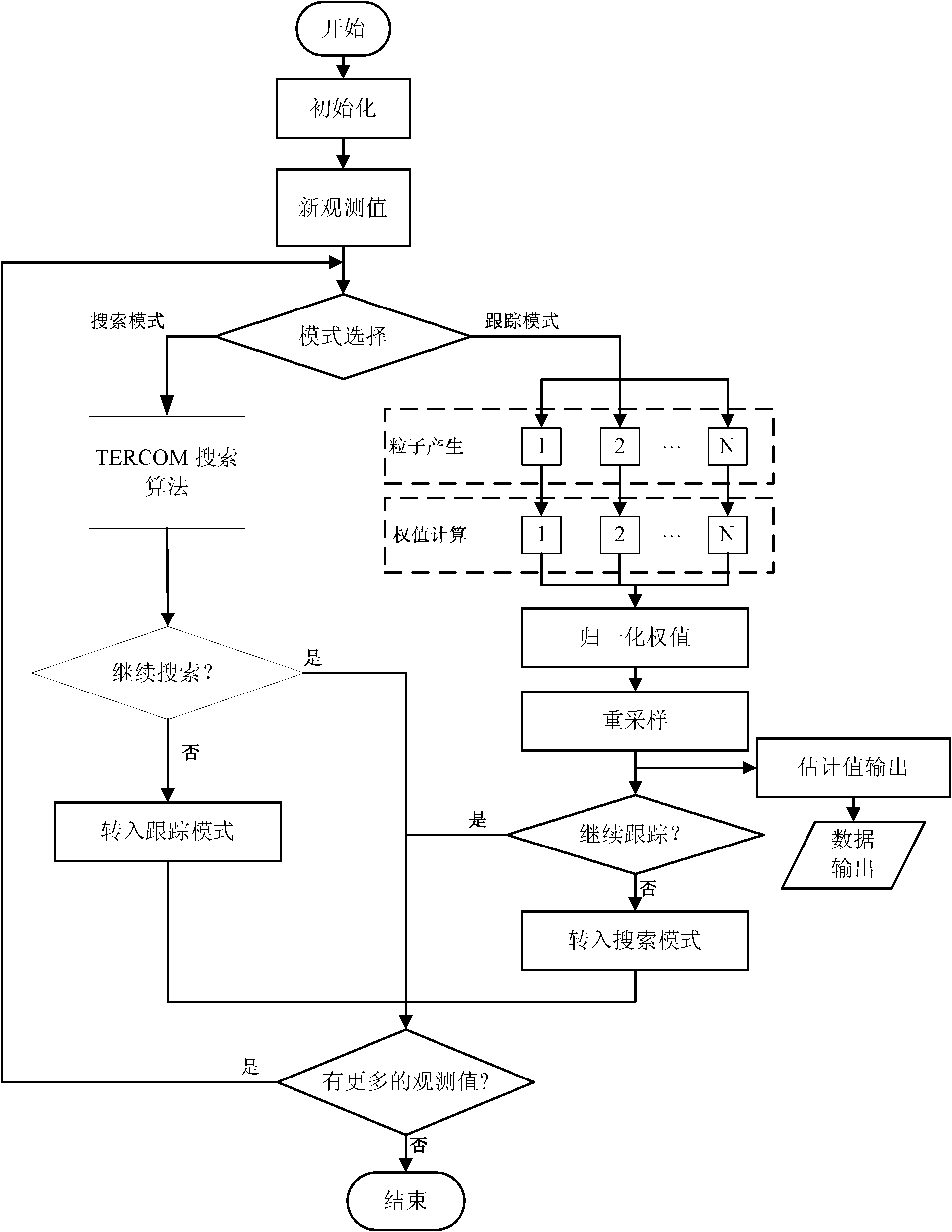 Terrain auxiliary navigation method based on mixture of terrain contour matching (TERCOM) algorithm and particle filtering