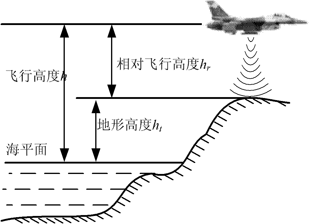 Terrain auxiliary navigation method based on mixture of terrain contour matching (TERCOM) algorithm and particle filtering