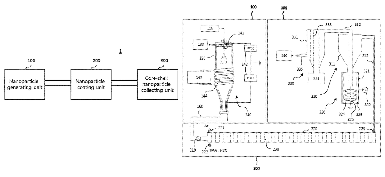 In situ system and method of manufacturing nanoparticles having core-shell structure