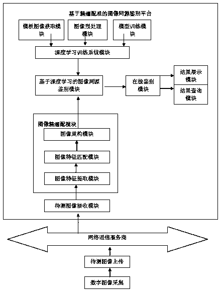 Image homologous identification platform based on fine registration and implementation method thereof