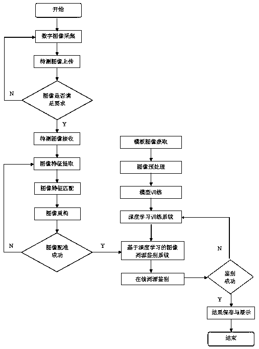 Image homologous identification platform based on fine registration and implementation method thereof