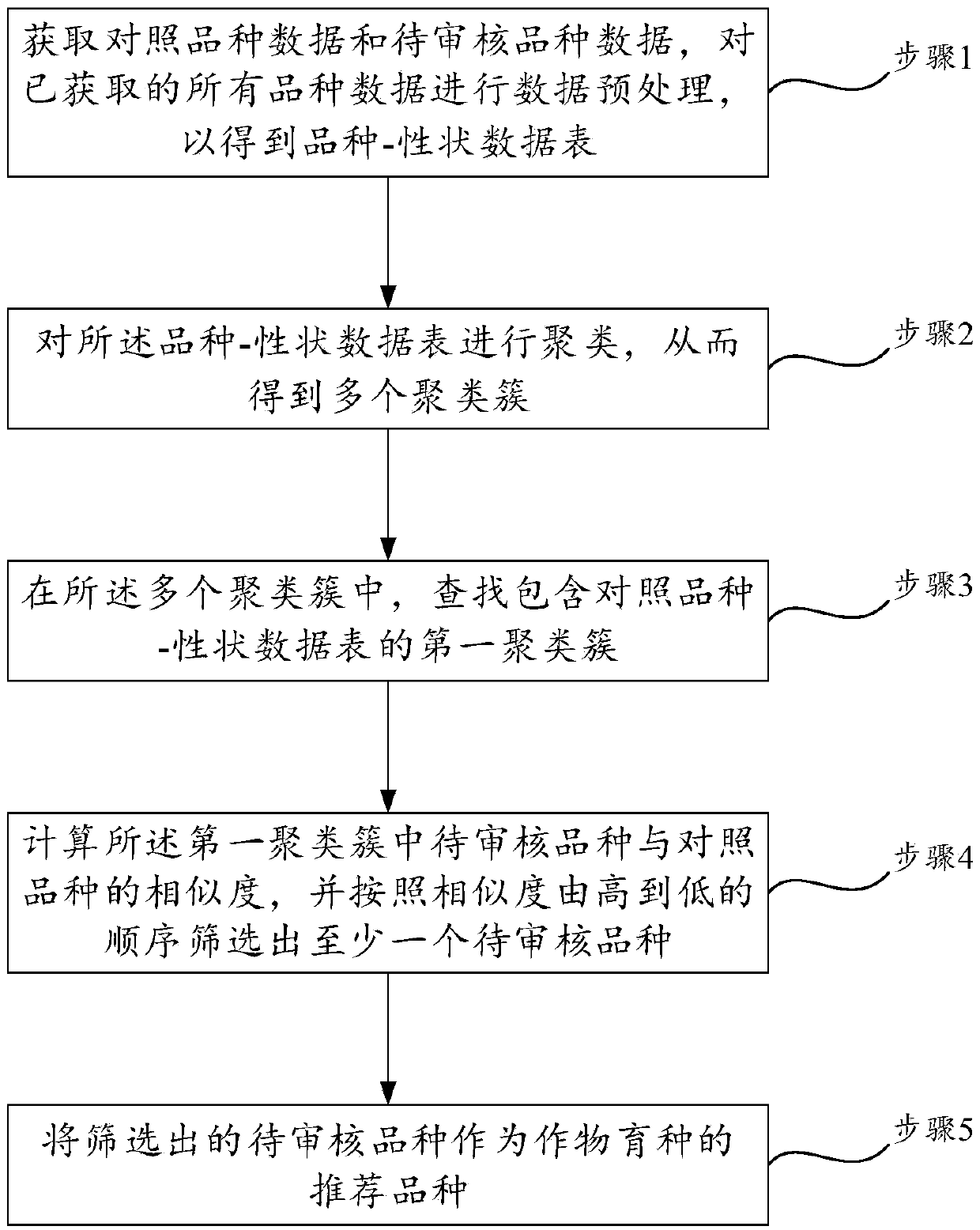 Method for recommending crop breeding varieties based on hybrid collaborative filtering algorithm