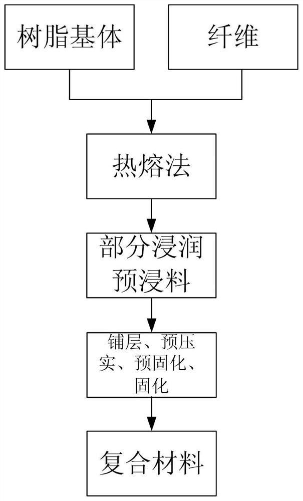 A kind of composite material and ooa preparation method thereof