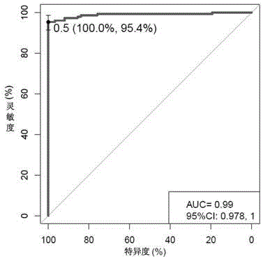 A method for constructing a serum metabolomics analysis model