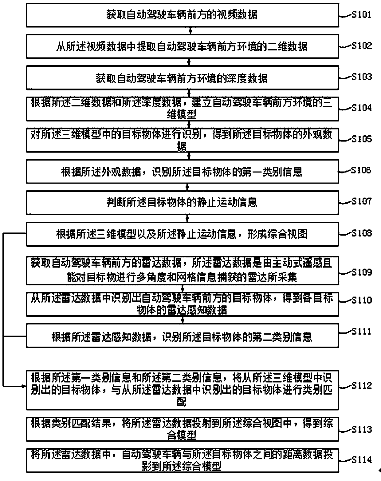 Object recognition method and device for autonomous vehicle