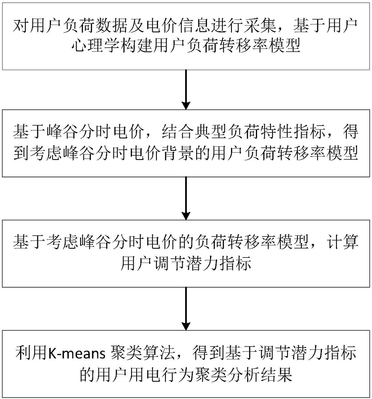 Cluster analysis method and system for consumer power consumption behavior based on regulating potential index