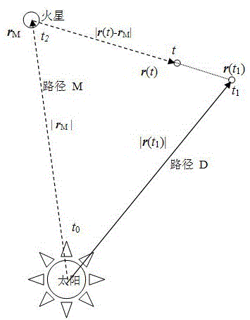 Solar flare TDOA (Time Difference Of Arrival) measurement, integrated navigation method and integrated navigation system