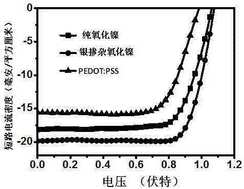 Preparation of silver-doped nickel oxide film and application of nickel oxide film in perovskite solar cell as hole transport layer