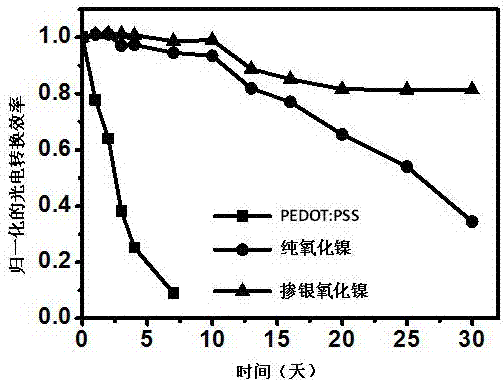 Preparation of silver-doped nickel oxide film and application of nickel oxide film in perovskite solar cell as hole transport layer