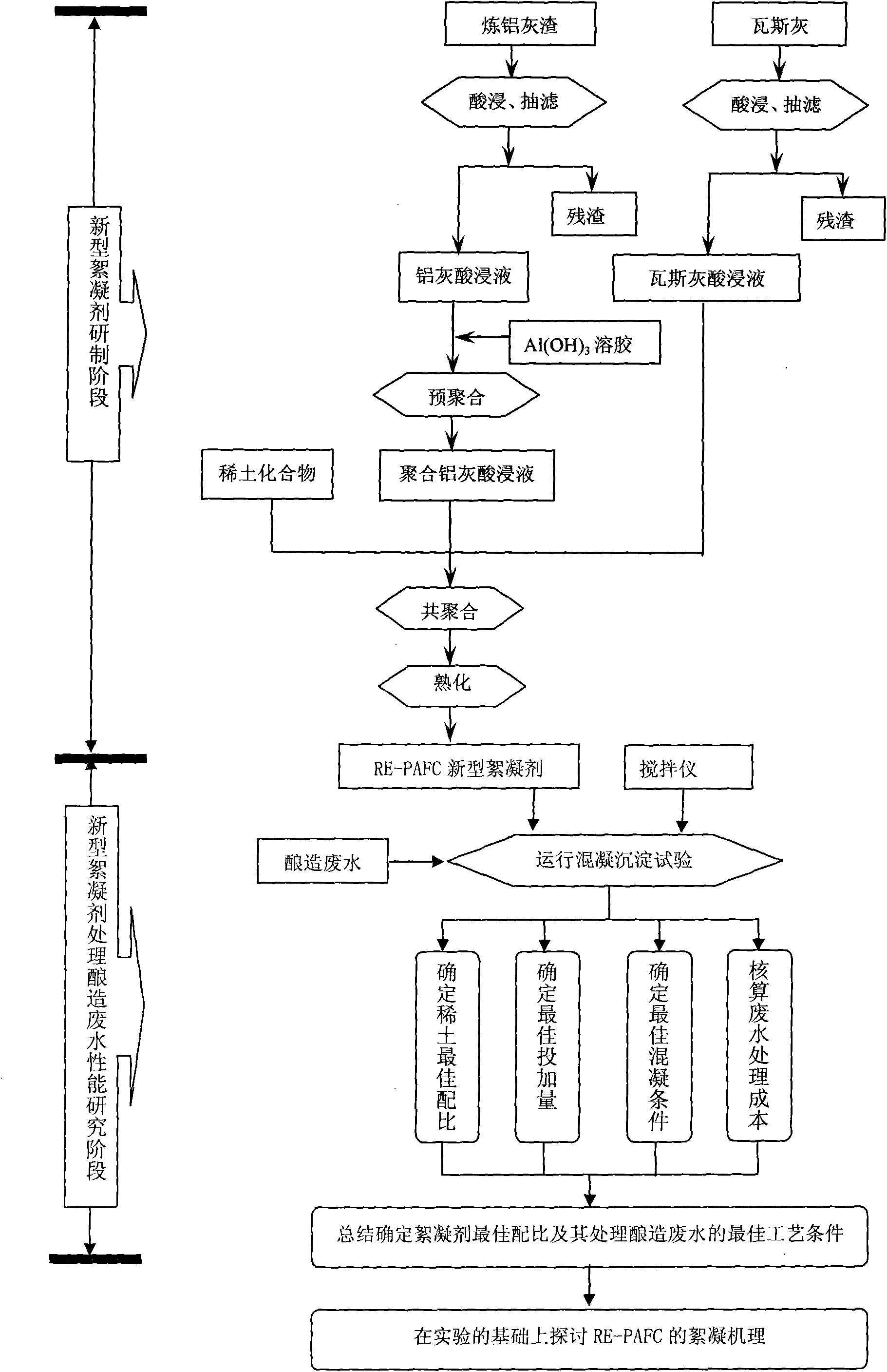 Method for preparing rare earth ceria modified inorganic polymeric flocculant by using industrial waste