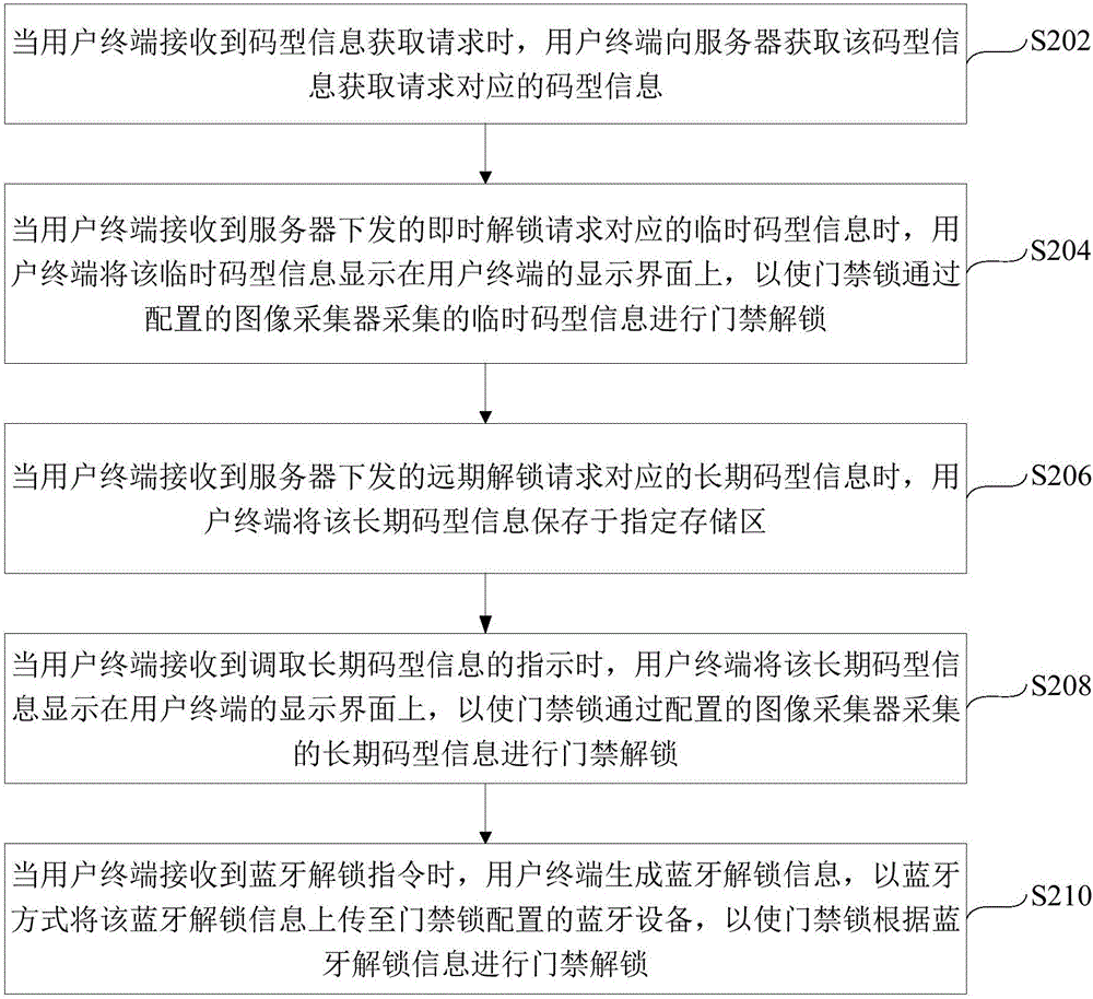 Unlocking method, unlocking device and unlocking system of access control lock