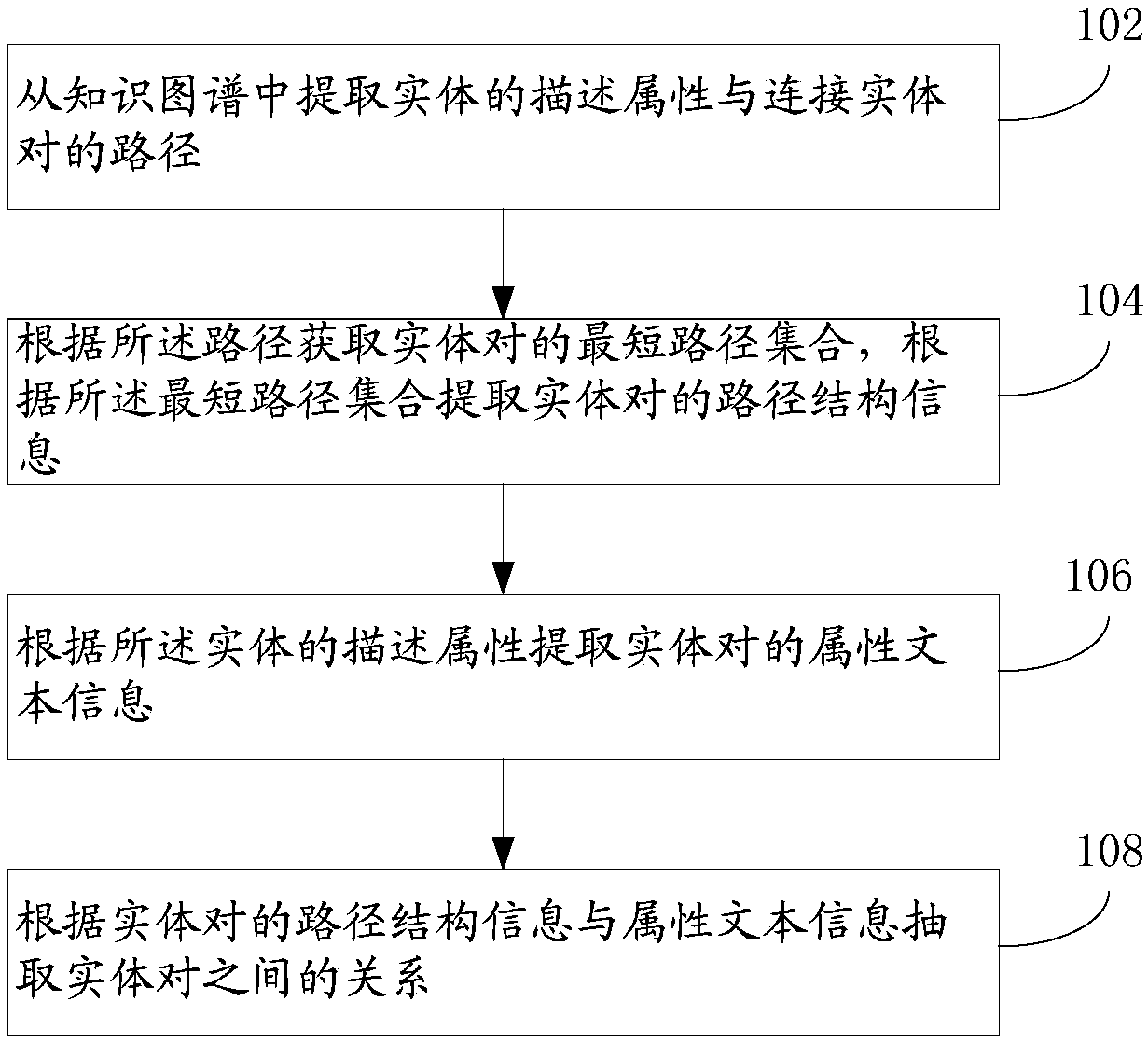 Relation extraction method and system based on knowledge map