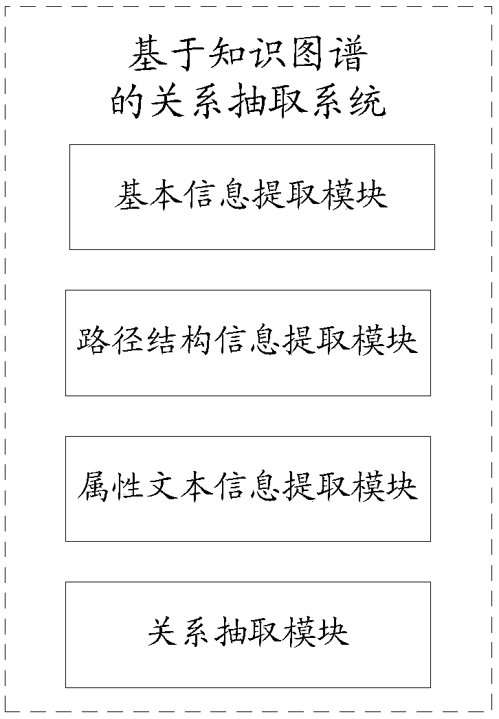 Relation extraction method and system based on knowledge map