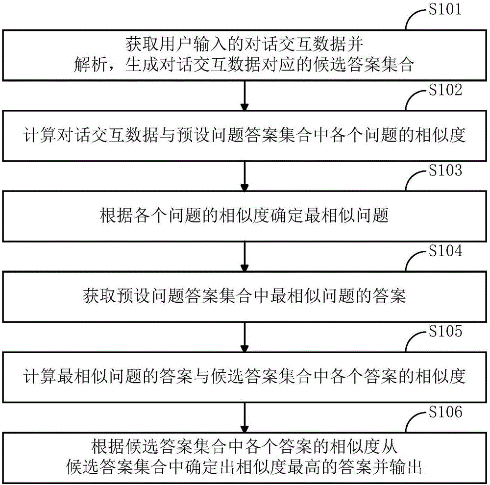 Data processing method and device for conversation interaction system