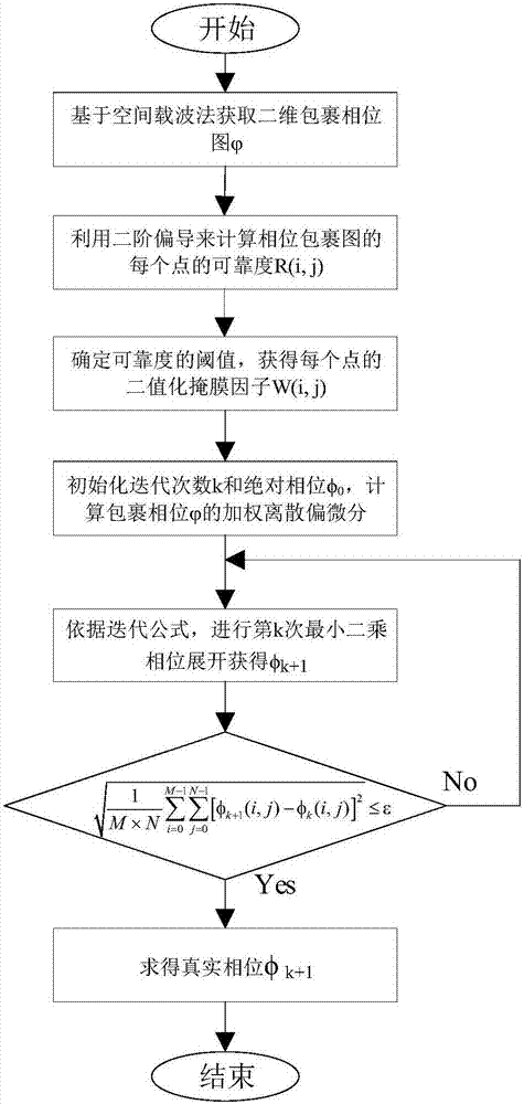 Reliability based weighted least square phase unwrapping calculation method