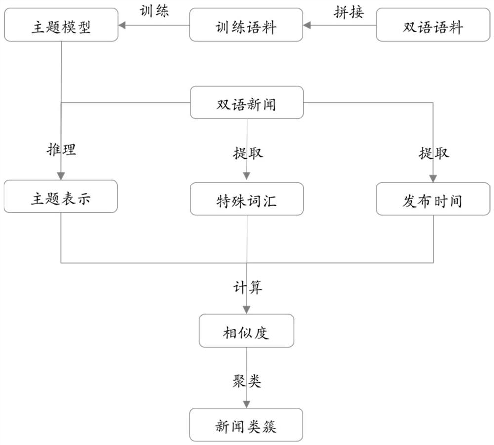 A bilingual news aggregation method and system