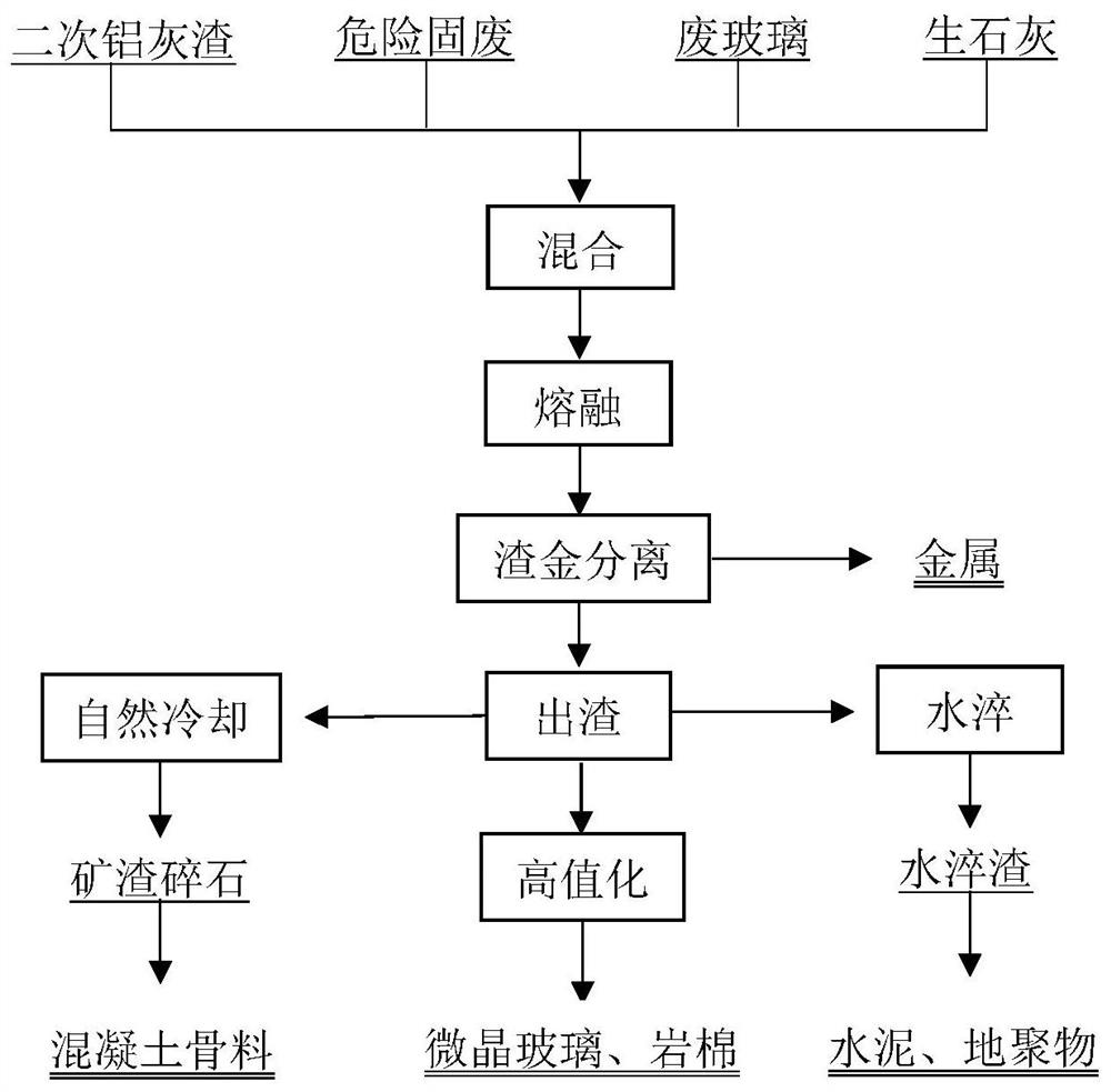 A method for secondary aluminum ash reduction of hazardous solid waste heavy metals and slag utilization