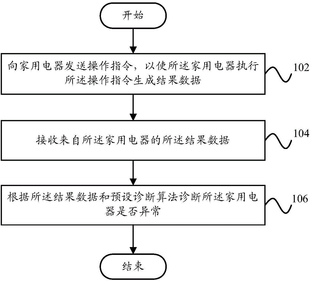 Household appliance abnormity diagnosis method and system, server and household appliance