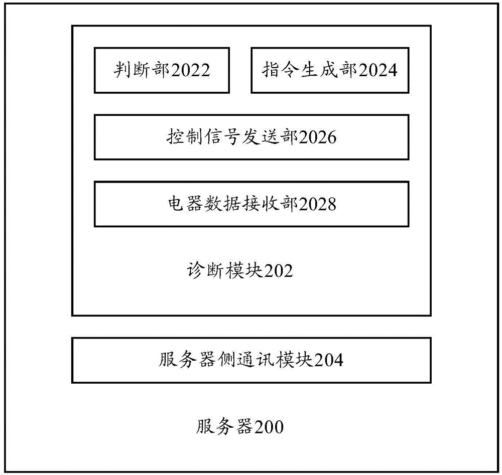 Household appliance abnormity diagnosis method and system, server and household appliance