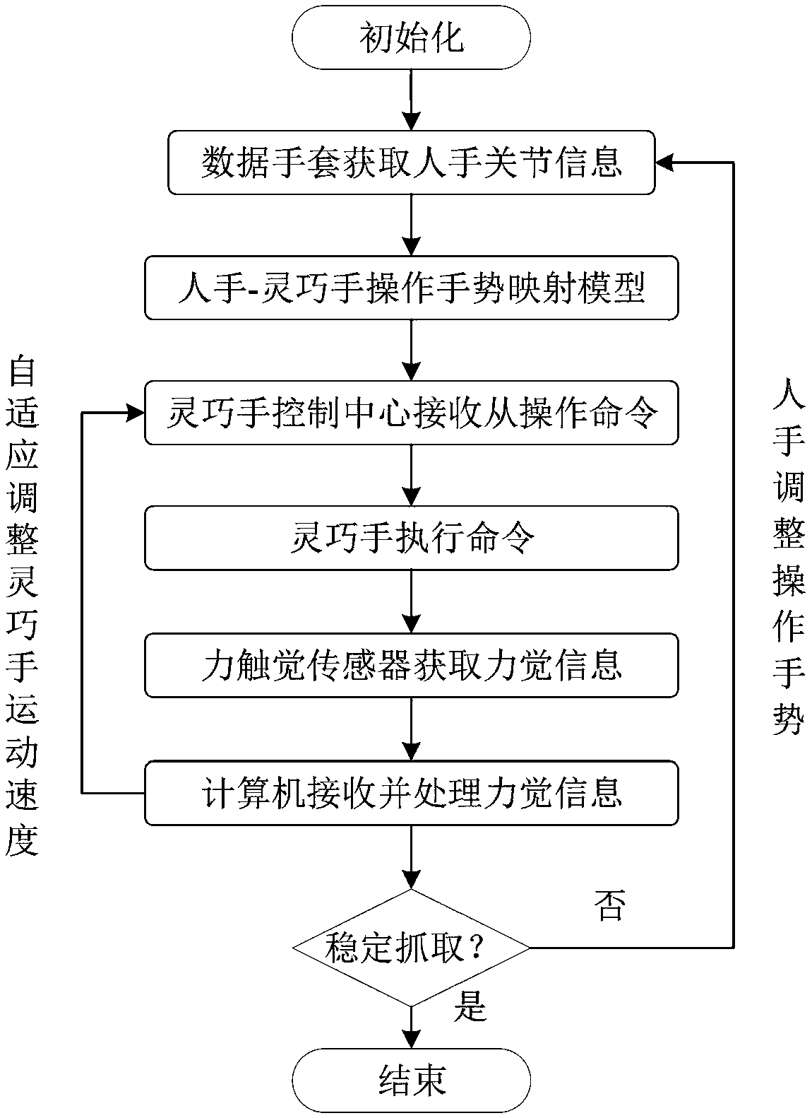 Human hand and dexterous hand coordinated servo operating system and method based on multi-information fusion