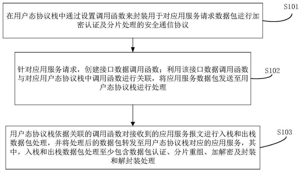 Method and system for realizing safe and reliable data transmission based on user mode protocol stack