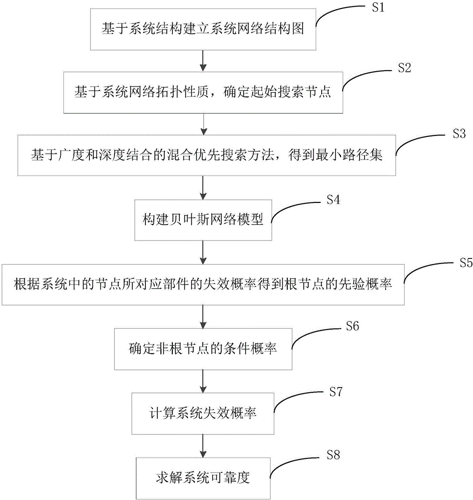 System reliability assessment method based on Bayesian network reasoning