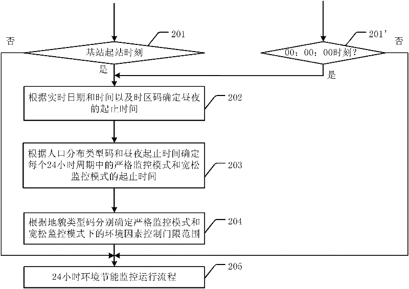 Energy-saving environment monitoring system