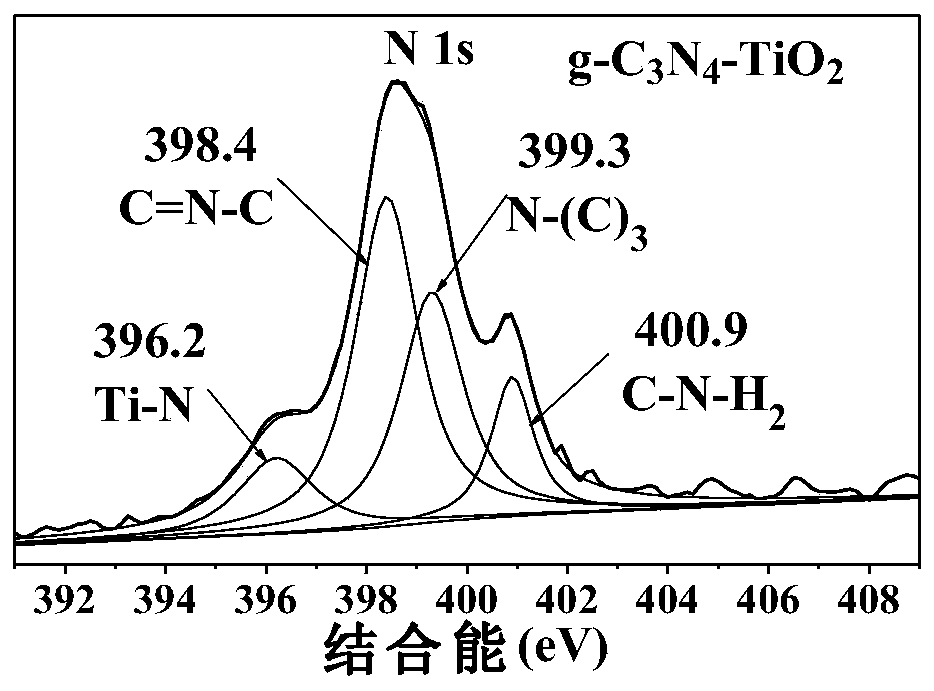 a g-c  <sub>3</sub> no  <sub>4</sub> -tio  <sub>2</sub> Heterojunction photocatalyst and preparation method thereof