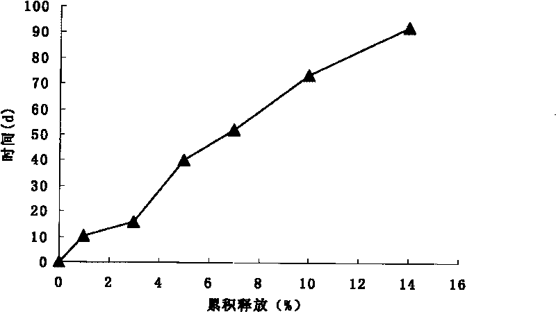 Galanthamine long-acting release injectable microsphere composite and preparation method thereof