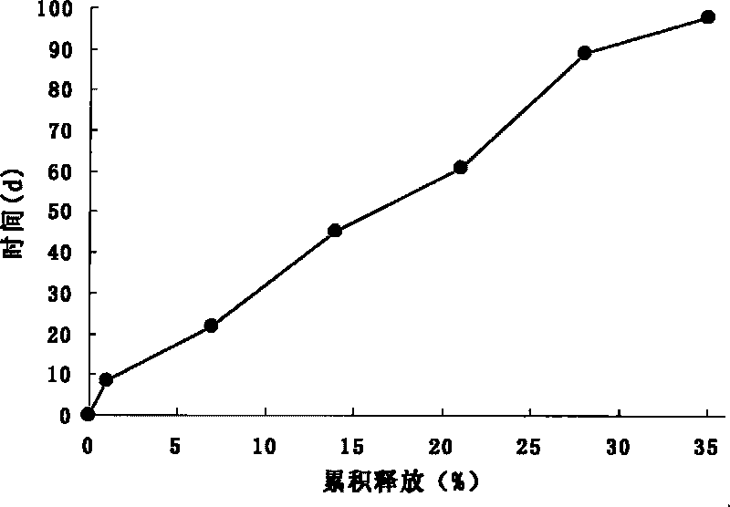 Galanthamine long-acting release injectable microsphere composite and preparation method thereof