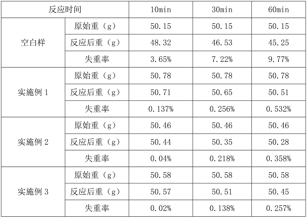 Corrosion inhibitor for high-temperature equipment and preparing method of corrosion inhibitor