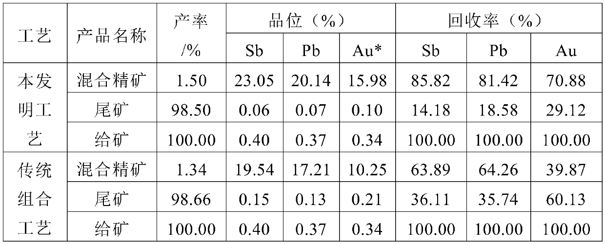 Combined process for recovering antimony, lead and gold from multi-metal tailings