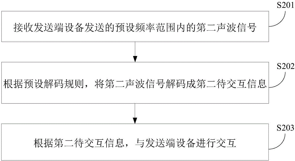 Information interaction method and device