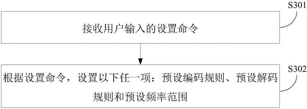 Information interaction method and device