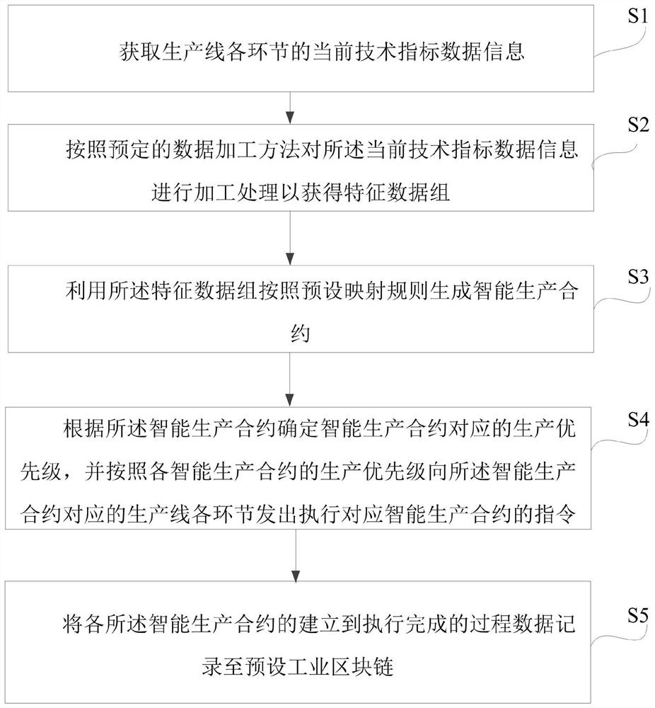 Industrial data processing method and system based on blockchain smart contract