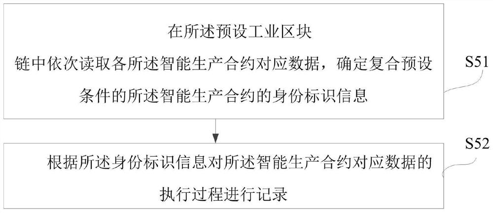 Industrial data processing method and system based on blockchain smart contract