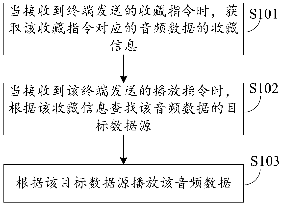 Audio data processing method and device