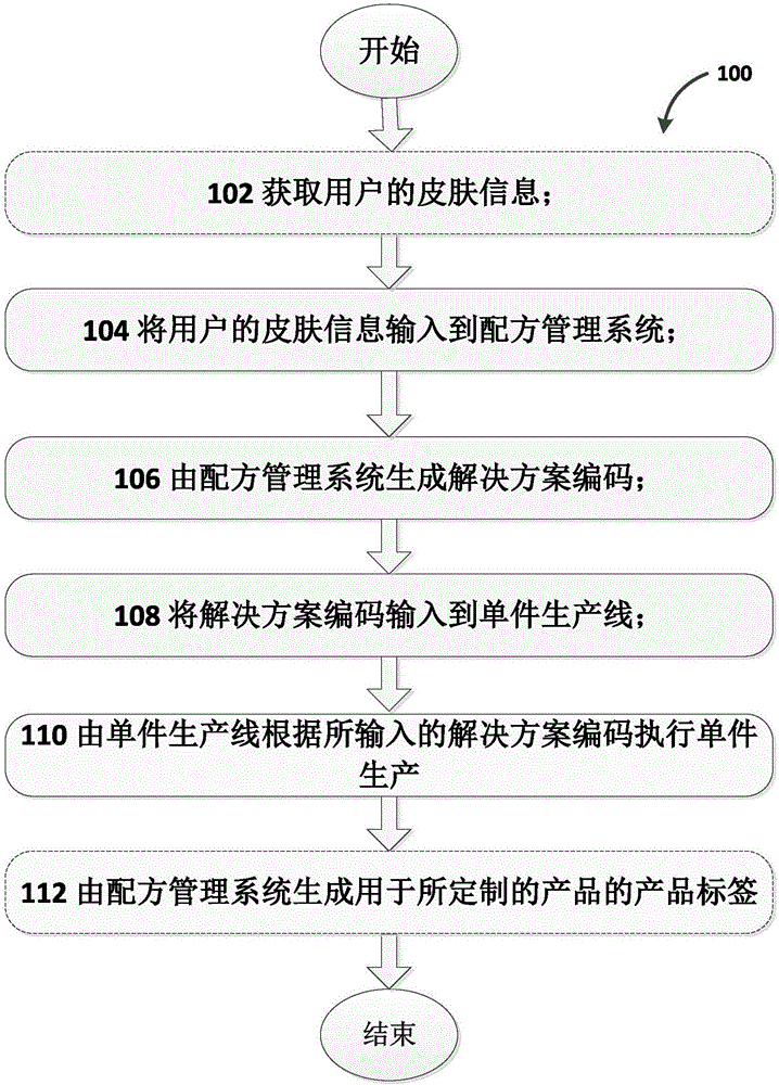 Method for customizing skin care products