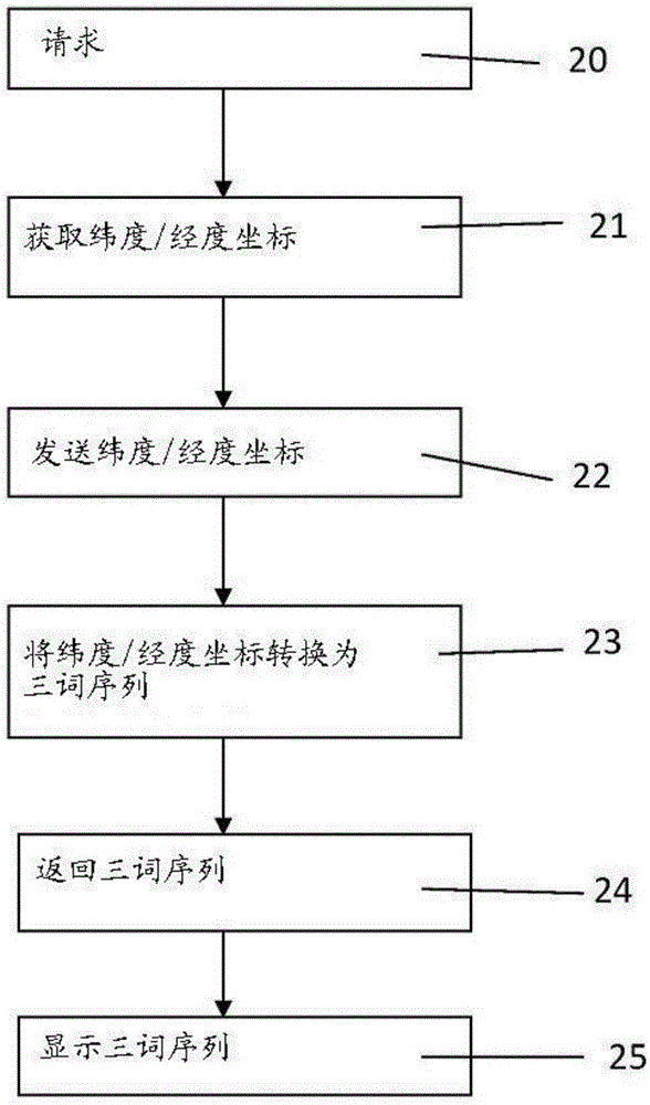 A method and apparatus for identifying and communicating locations