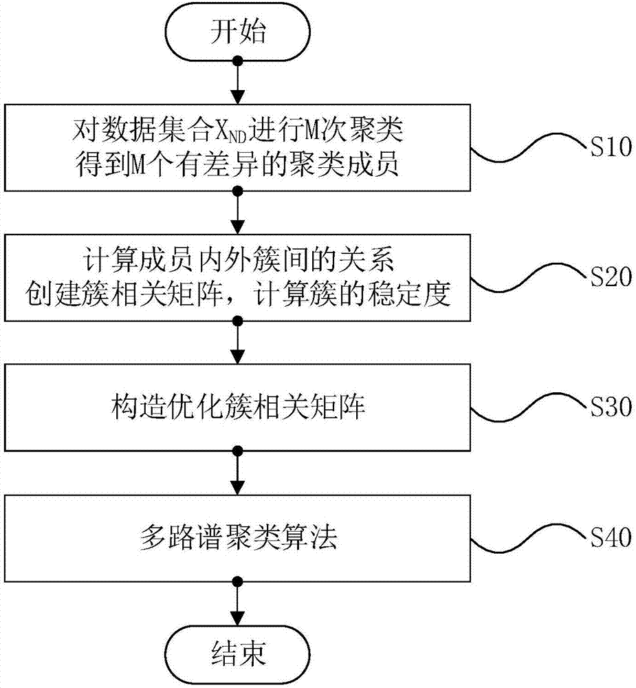 Clustering fusion method based on optimized cluster correlation matrix