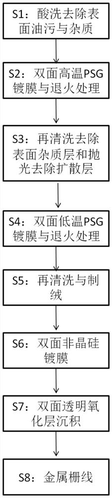 Two-step diffusion pretreatment method for casting single-crystal or polycrystal silicon wafers