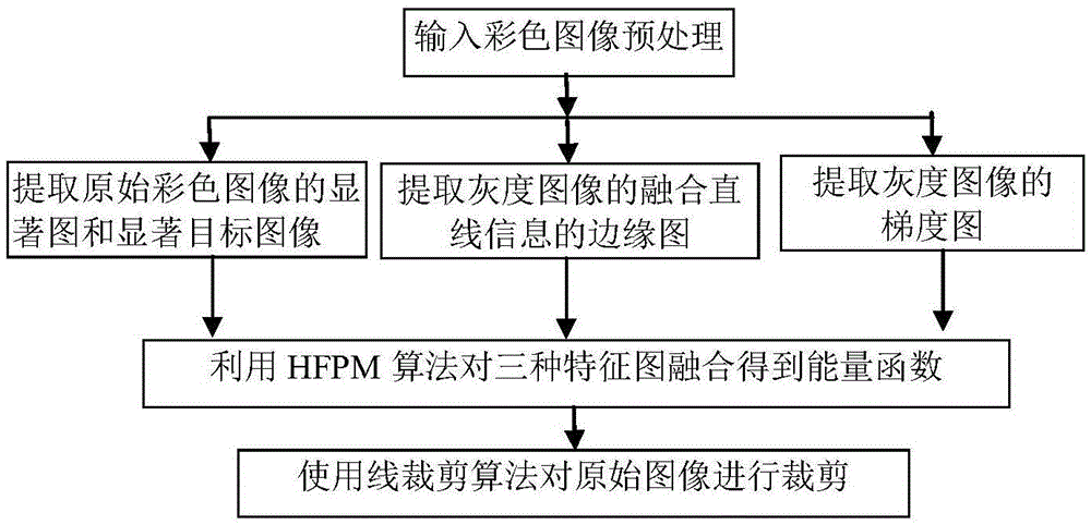 Image scaling method based on content awareness