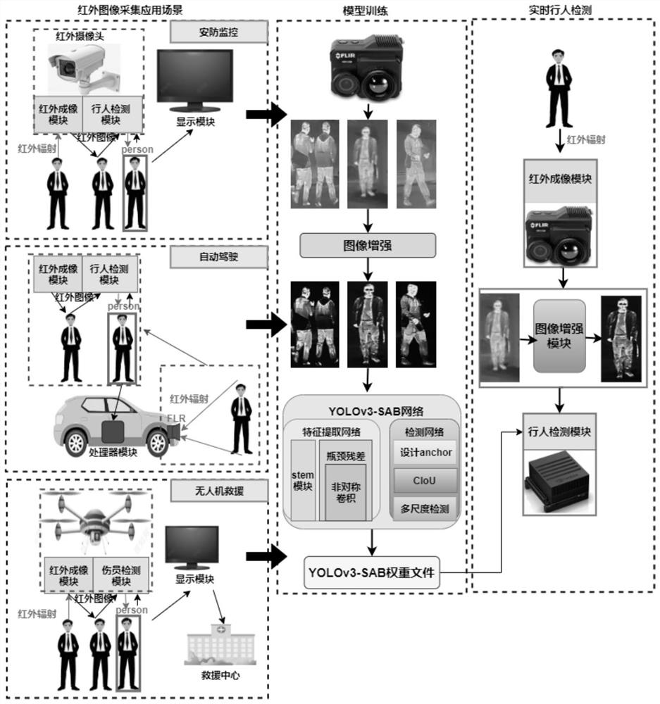 Night infrared pedestrian detection method and system based on improved YOLOv3